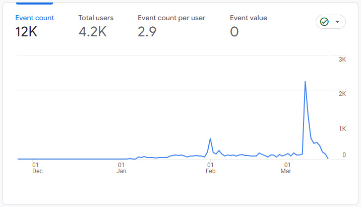 march 2023 pageviews